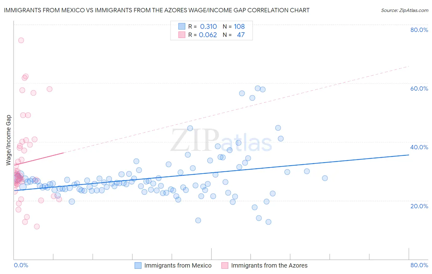Immigrants from Mexico vs Immigrants from the Azores Wage/Income Gap