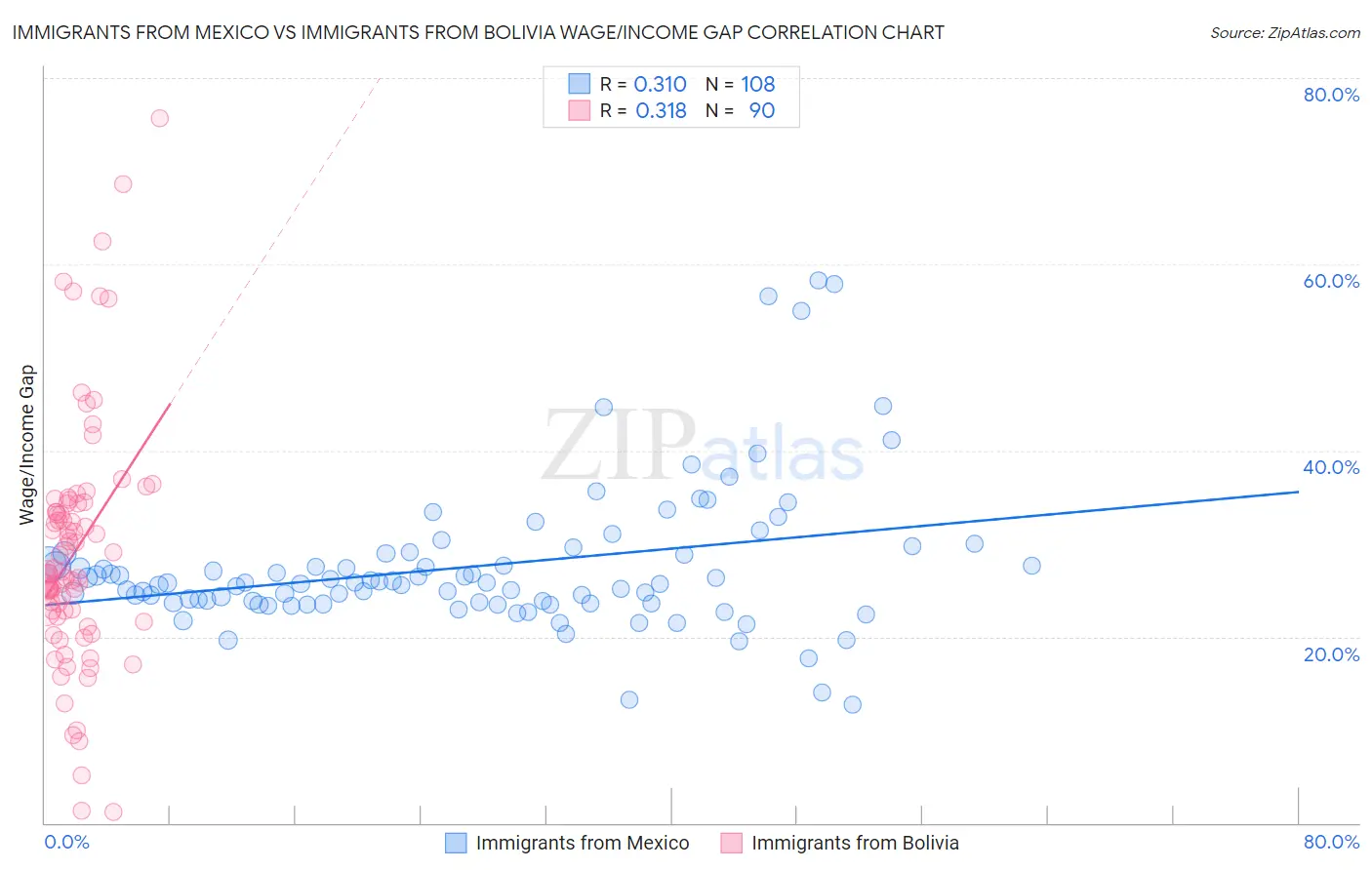 Immigrants from Mexico vs Immigrants from Bolivia Wage/Income Gap