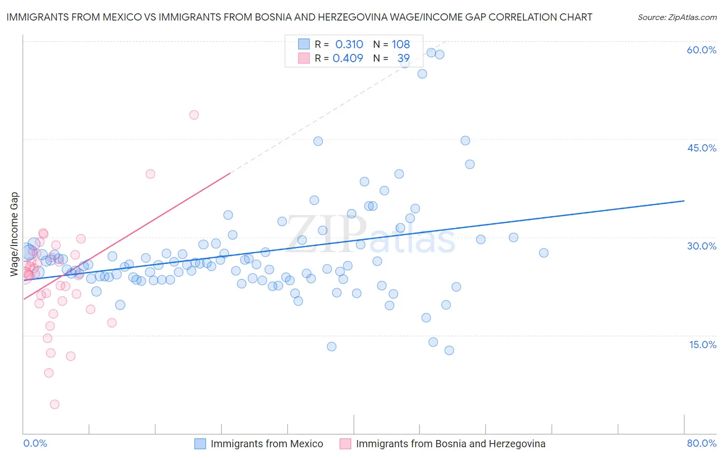 Immigrants from Mexico vs Immigrants from Bosnia and Herzegovina Wage/Income Gap