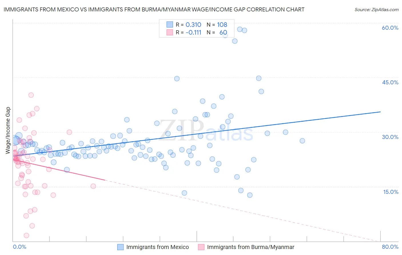Immigrants from Mexico vs Immigrants from Burma/Myanmar Wage/Income Gap
