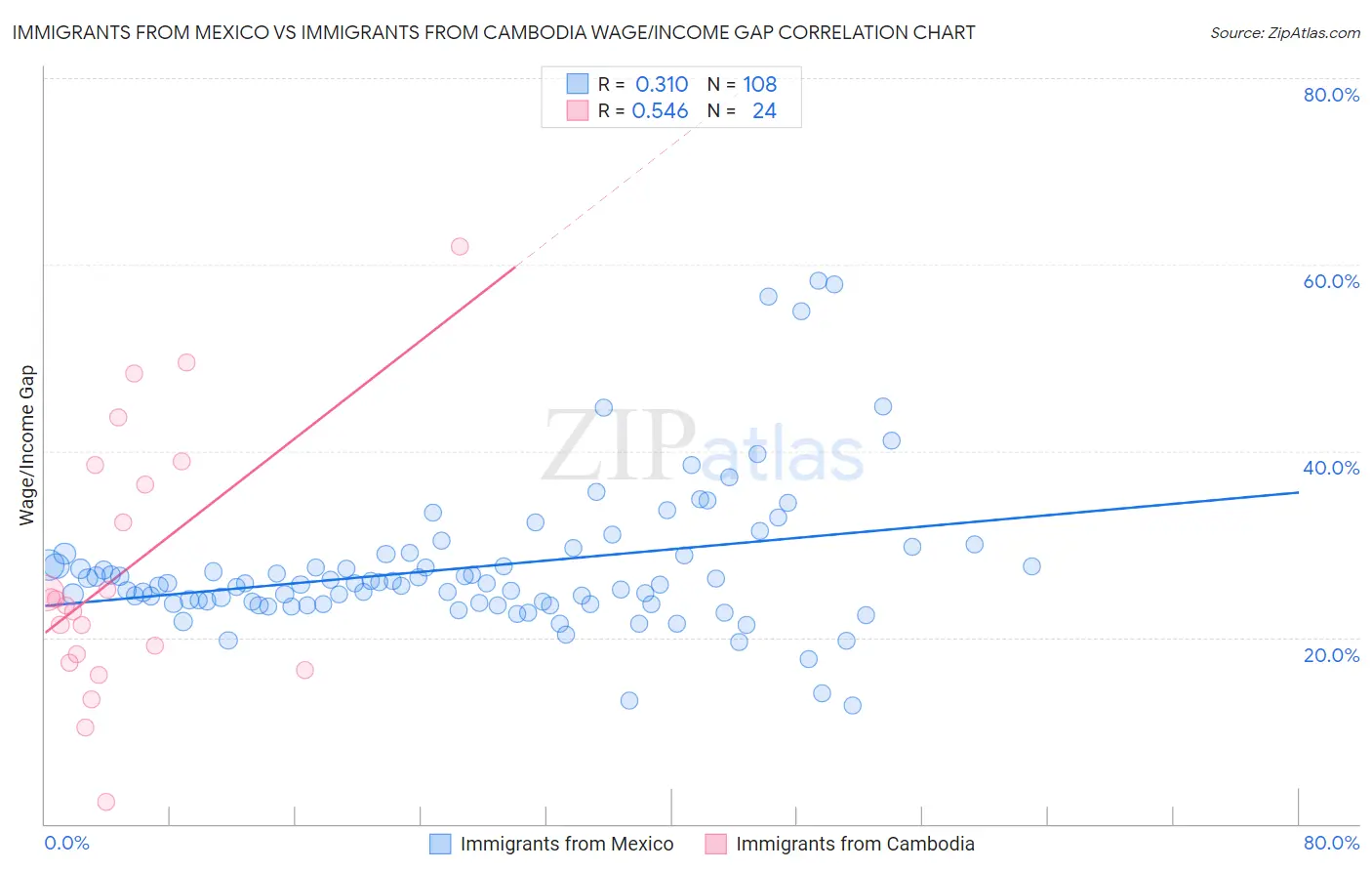 Immigrants from Mexico vs Immigrants from Cambodia Wage/Income Gap