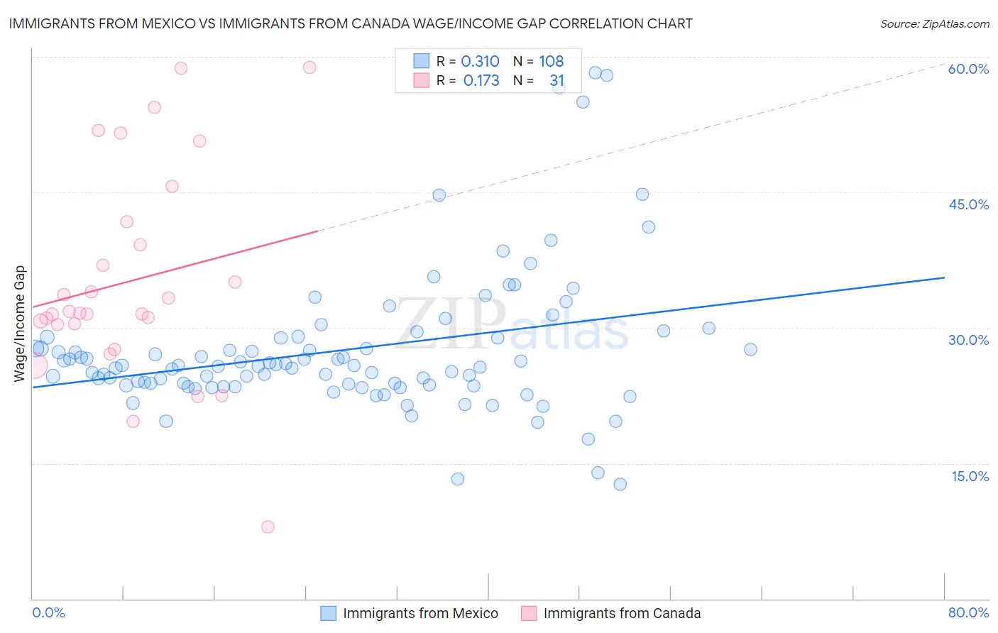 Immigrants from Mexico vs Immigrants from Canada Wage/Income Gap