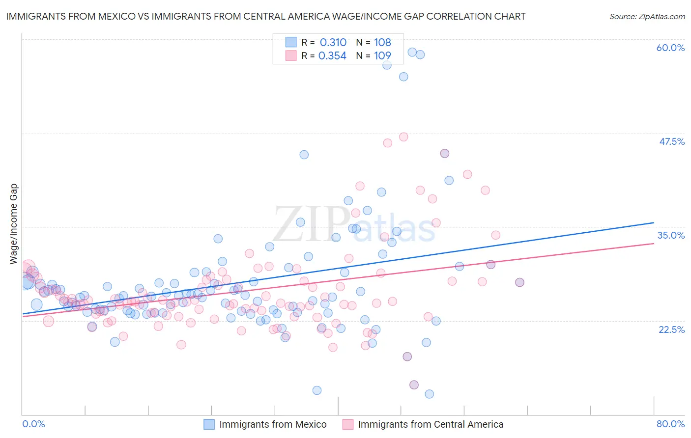 Immigrants from Mexico vs Immigrants from Central America Wage/Income Gap
