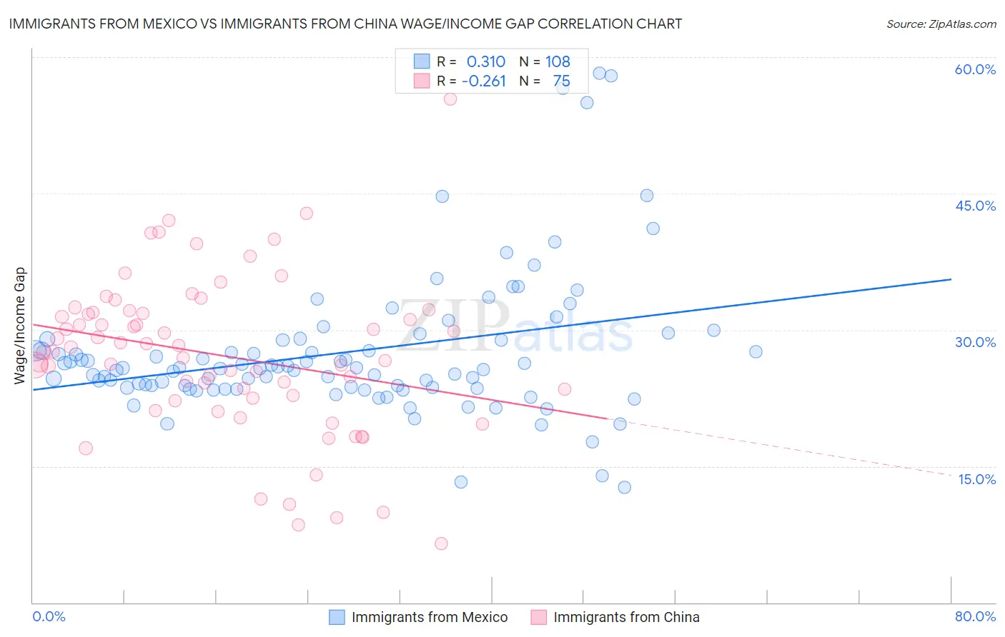 Immigrants from Mexico vs Immigrants from China Wage/Income Gap