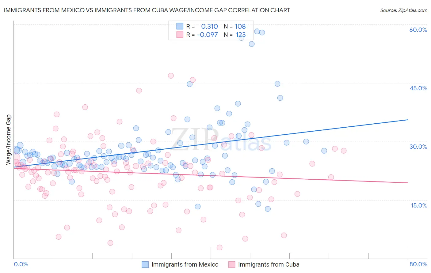 Immigrants from Mexico vs Immigrants from Cuba Wage/Income Gap