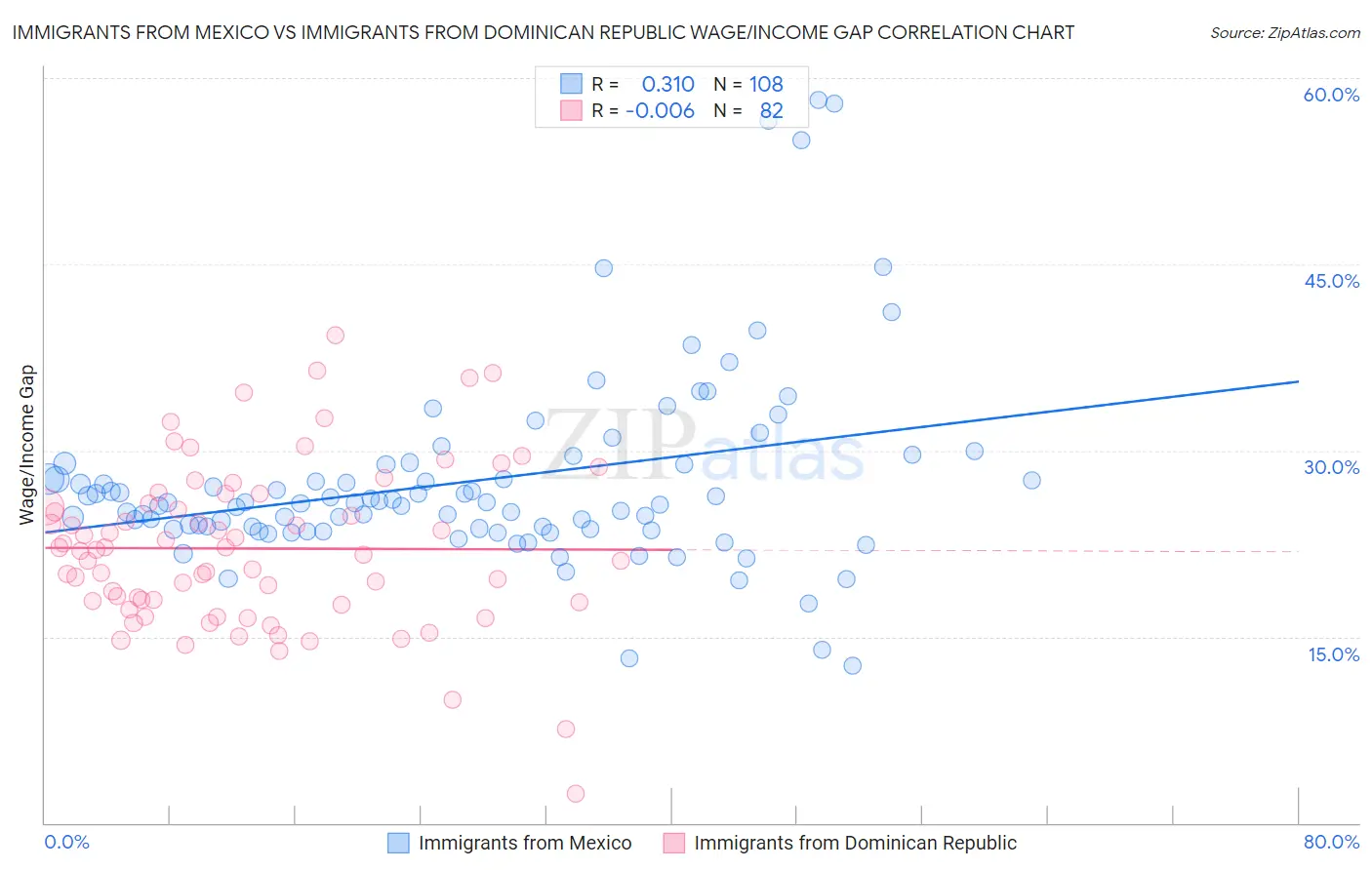 Immigrants from Mexico vs Immigrants from Dominican Republic Wage/Income Gap