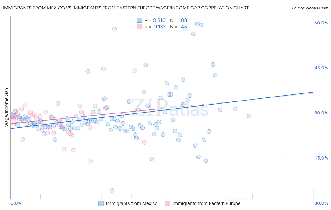 Immigrants from Mexico vs Immigrants from Eastern Europe Wage/Income Gap