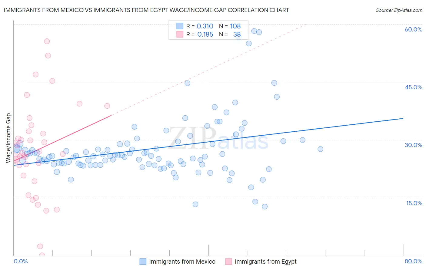 Immigrants from Mexico vs Immigrants from Egypt Wage/Income Gap