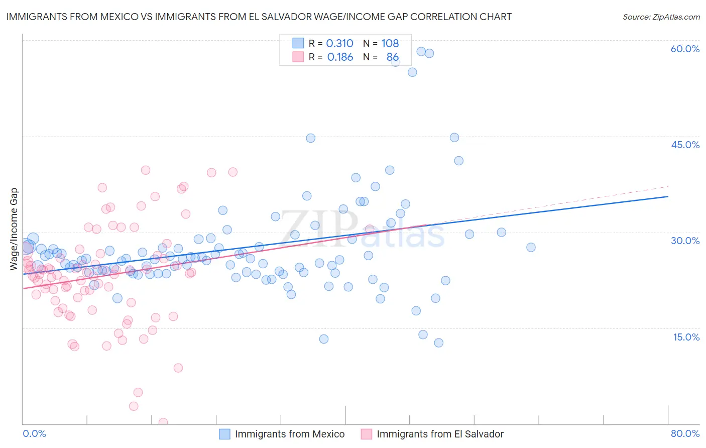Immigrants from Mexico vs Immigrants from El Salvador Wage/Income Gap
