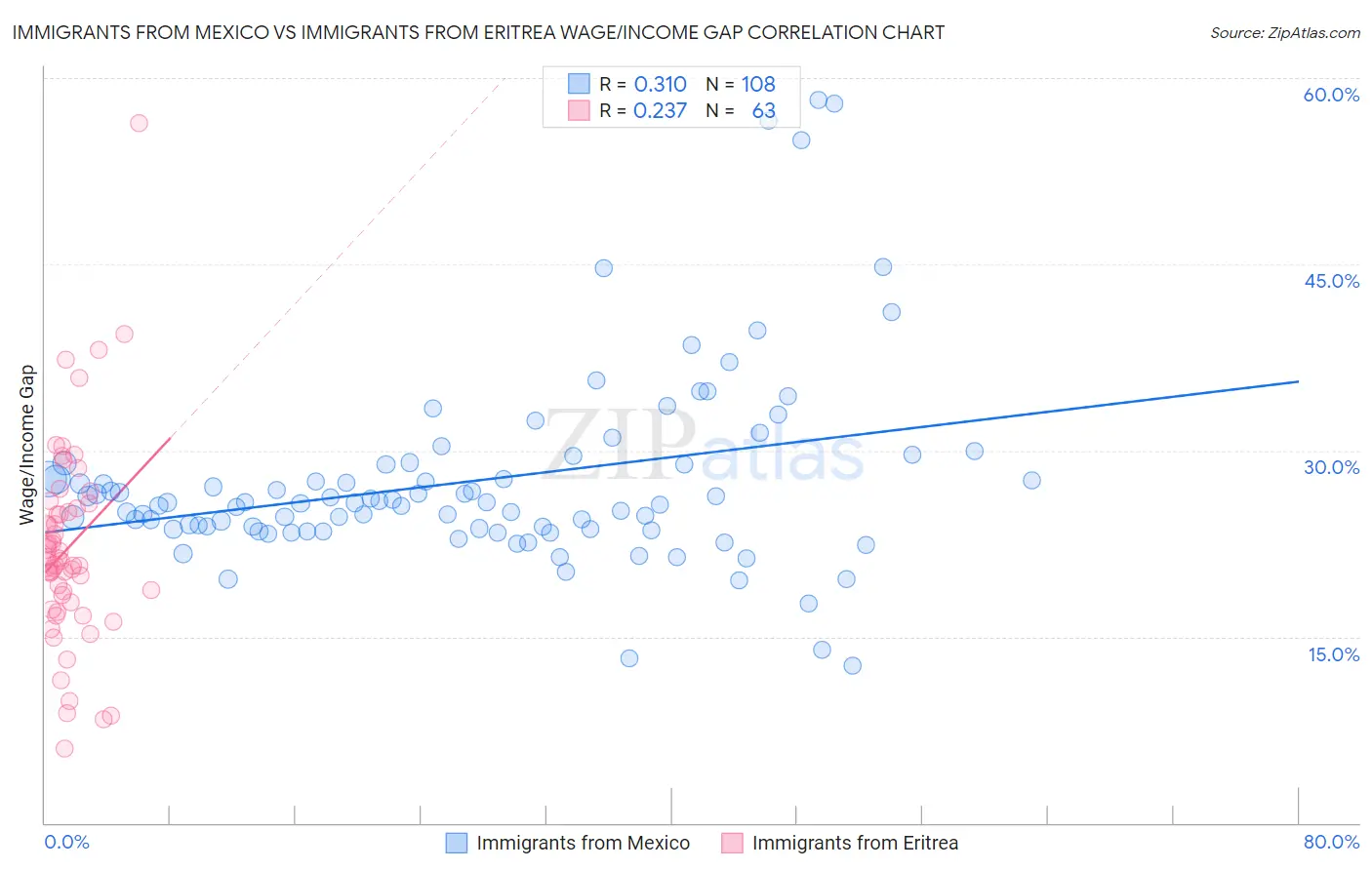 Immigrants from Mexico vs Immigrants from Eritrea Wage/Income Gap