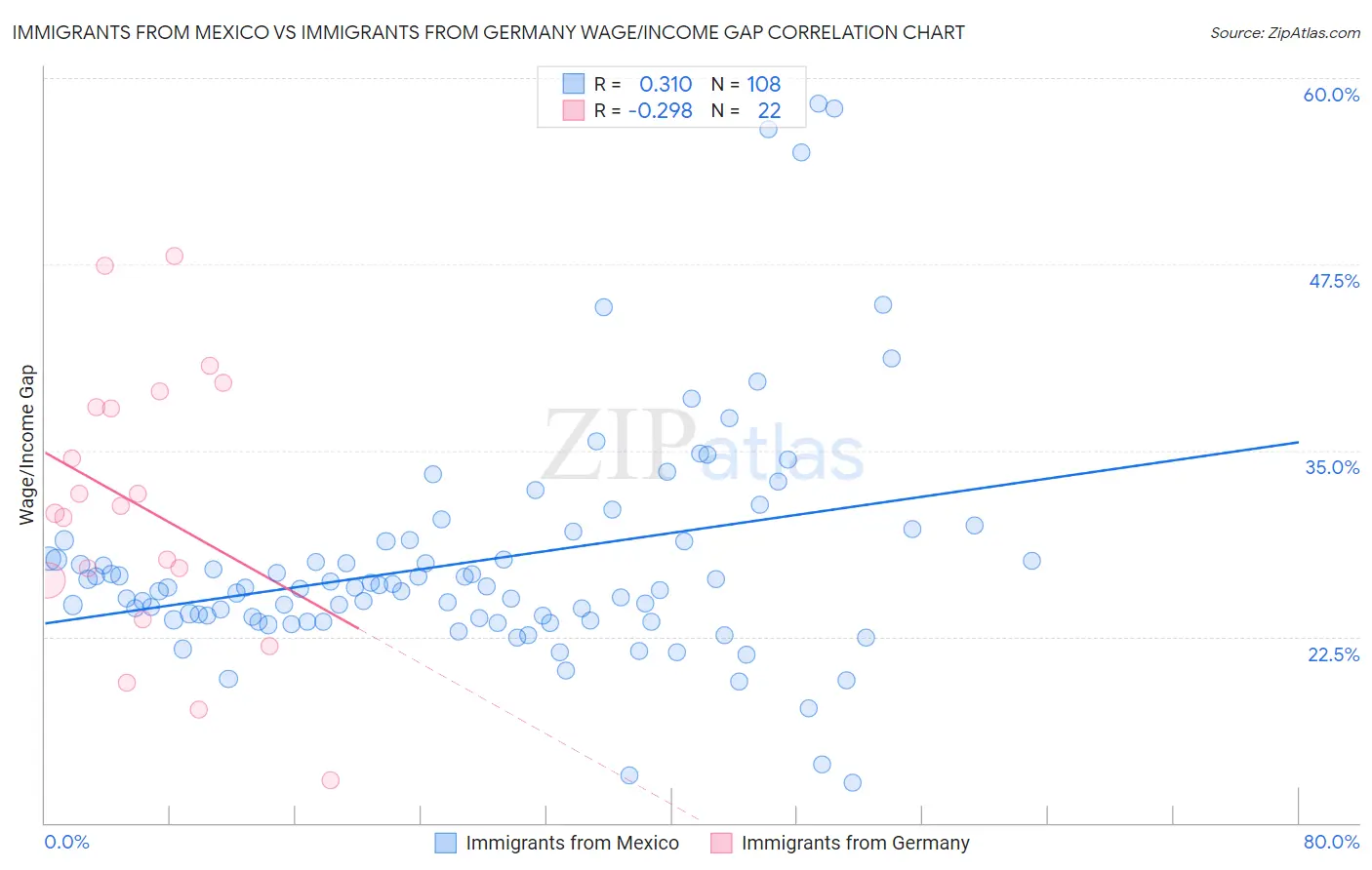 Immigrants from Mexico vs Immigrants from Germany Wage/Income Gap