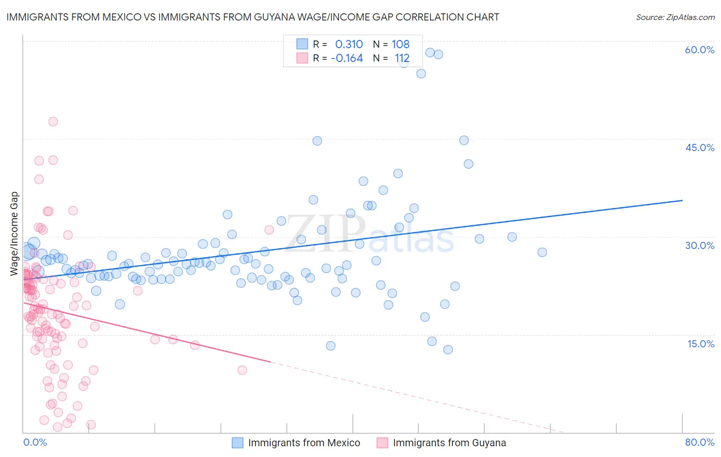 Immigrants from Mexico vs Immigrants from Guyana Wage/Income Gap