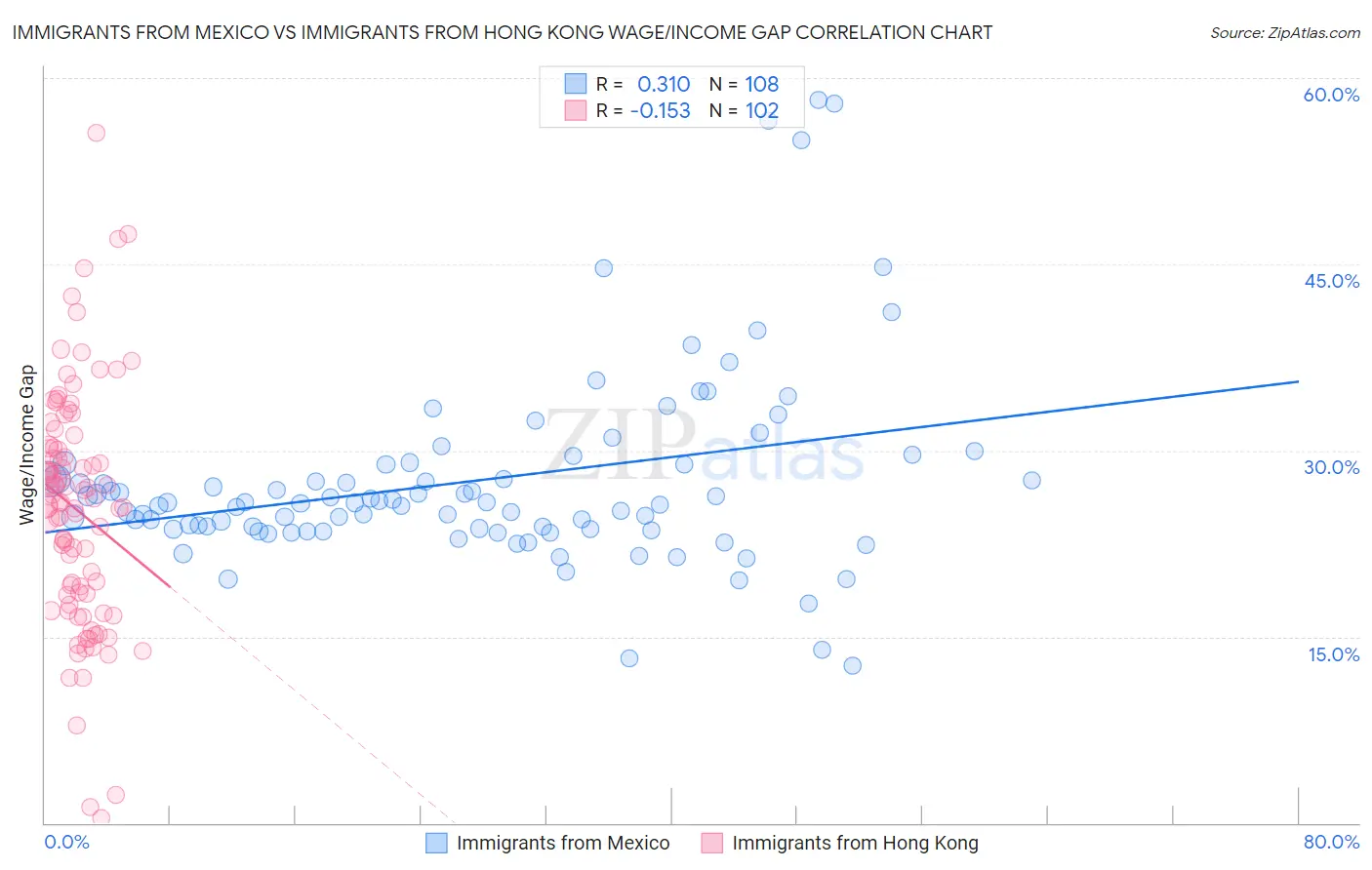 Immigrants from Mexico vs Immigrants from Hong Kong Wage/Income Gap
