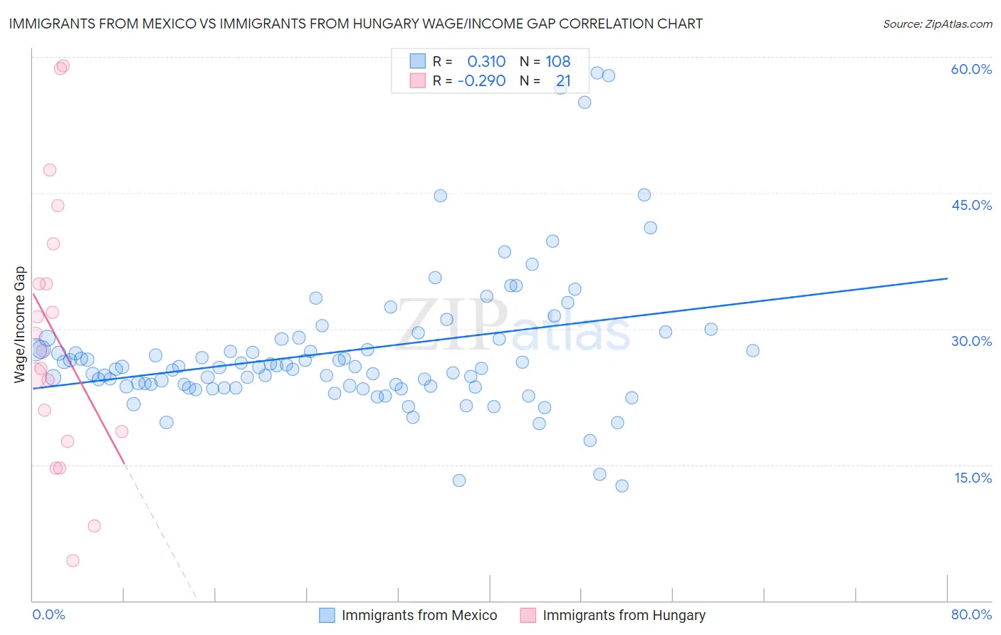 Immigrants from Mexico vs Immigrants from Hungary Wage/Income Gap