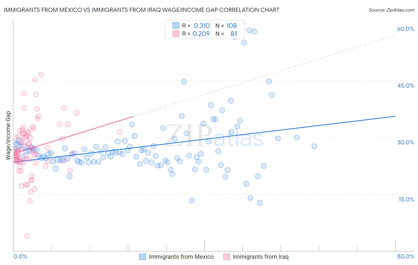 Immigrants from Mexico vs Immigrants from Iraq Wage/Income Gap