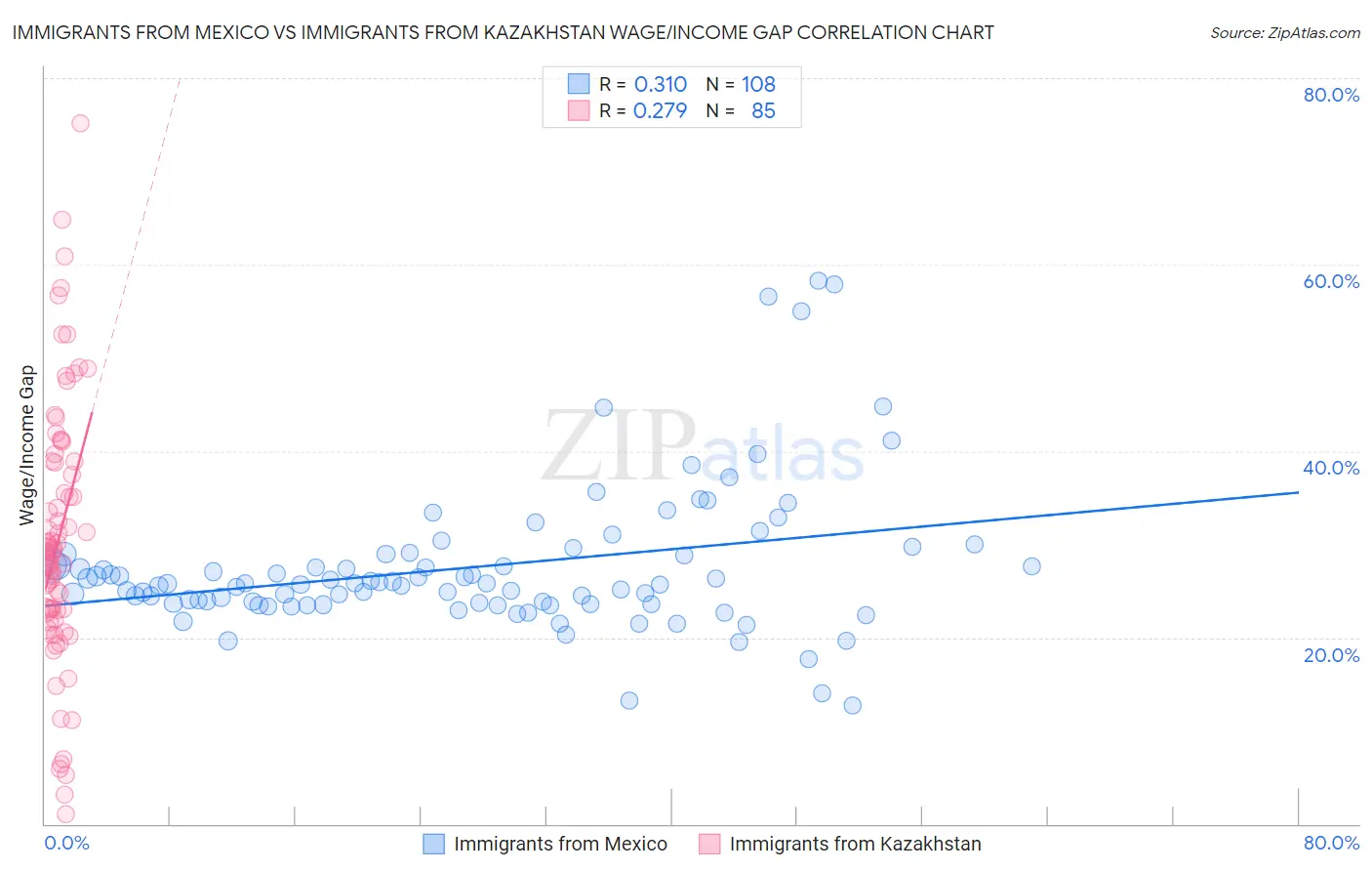 Immigrants from Mexico vs Immigrants from Kazakhstan Wage/Income Gap