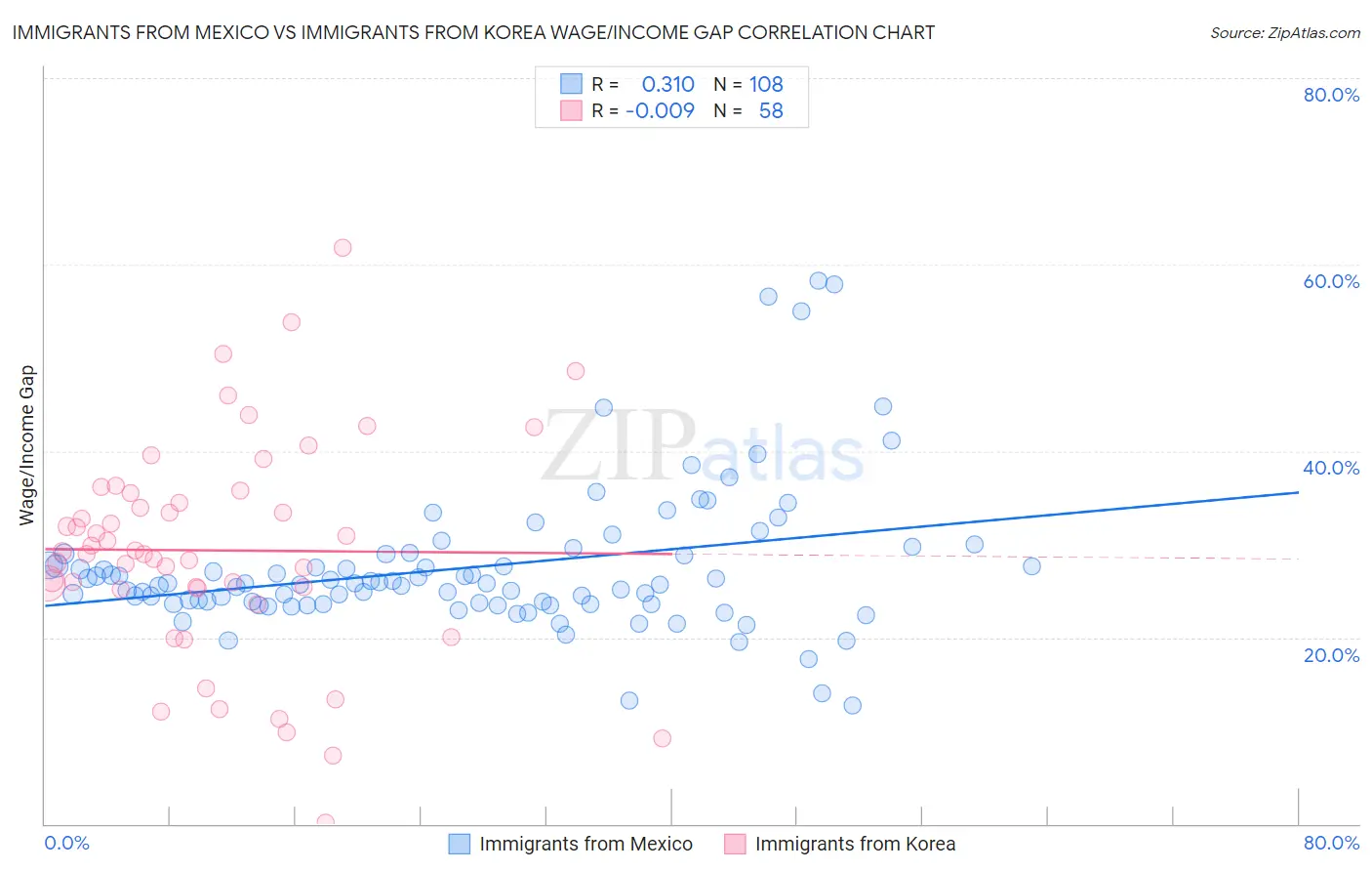 Immigrants from Mexico vs Immigrants from Korea Wage/Income Gap