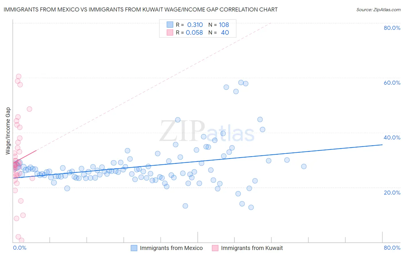 Immigrants from Mexico vs Immigrants from Kuwait Wage/Income Gap