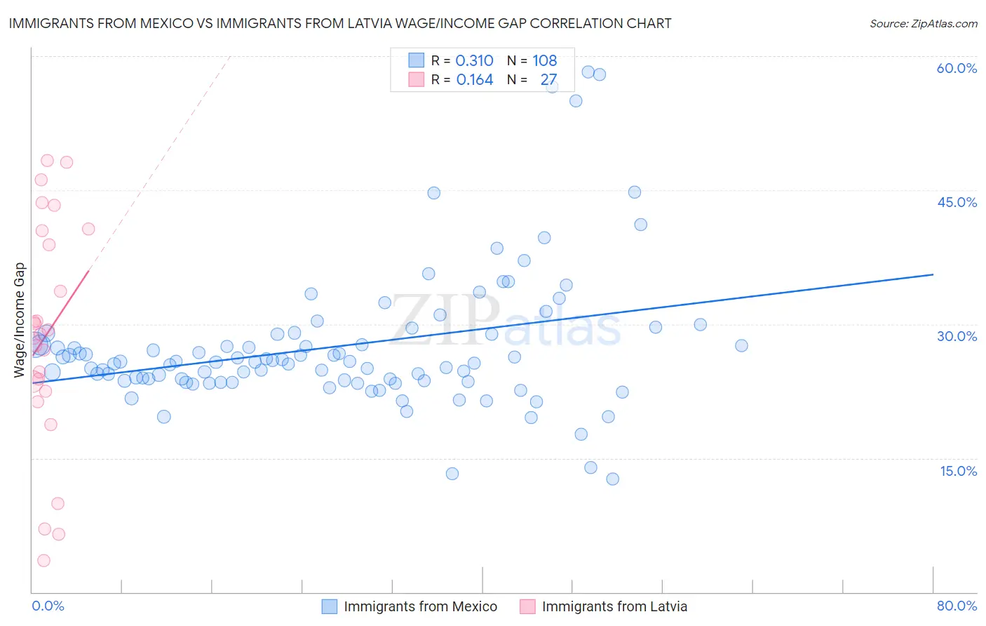 Immigrants from Mexico vs Immigrants from Latvia Wage/Income Gap