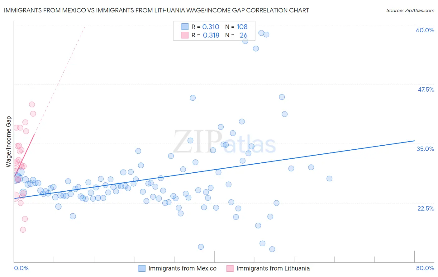 Immigrants from Mexico vs Immigrants from Lithuania Wage/Income Gap