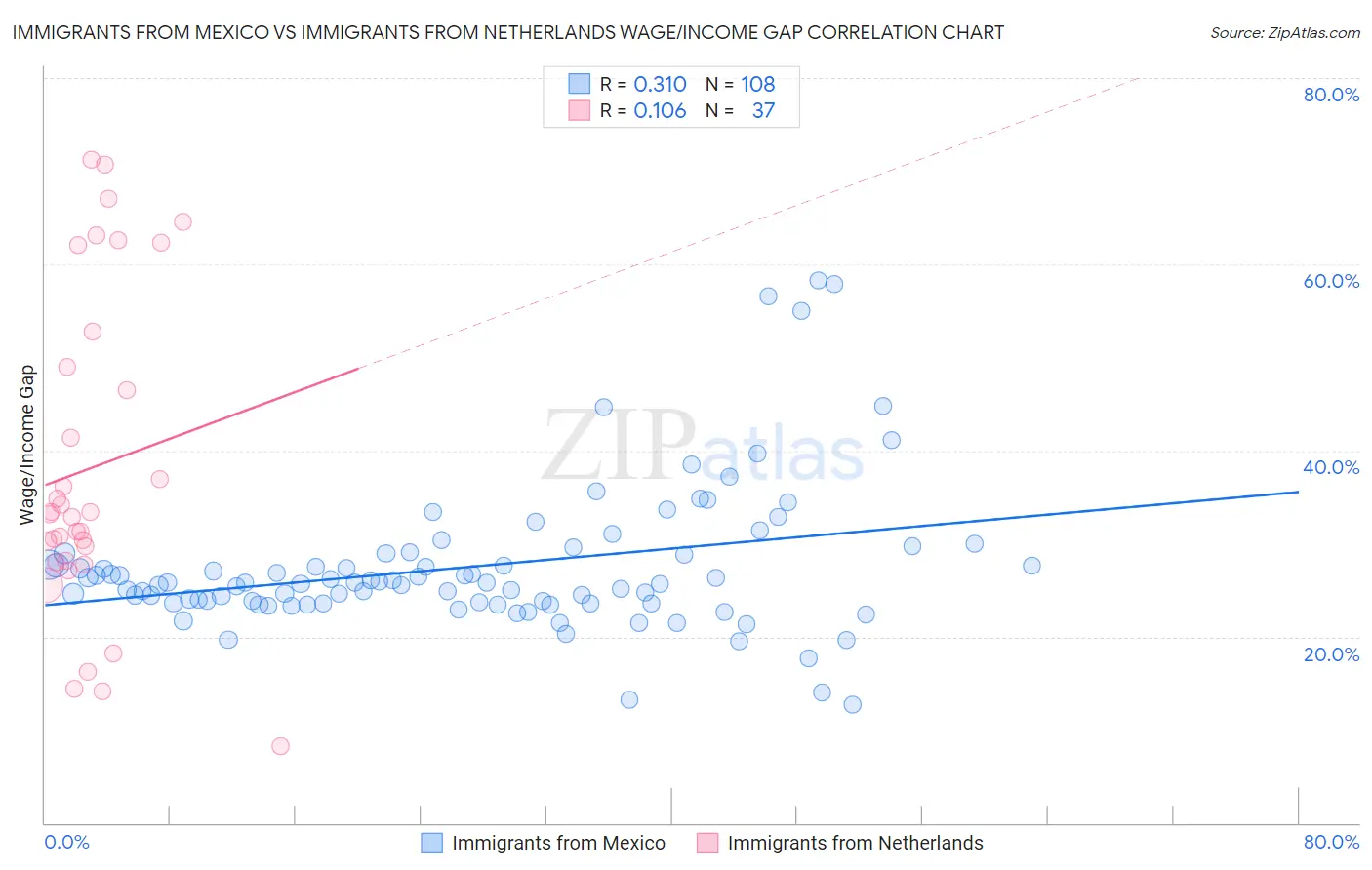 Immigrants from Mexico vs Immigrants from Netherlands Wage/Income Gap
