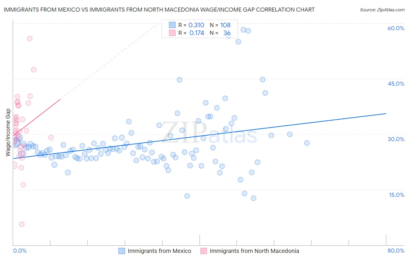 Immigrants from Mexico vs Immigrants from North Macedonia Wage/Income Gap