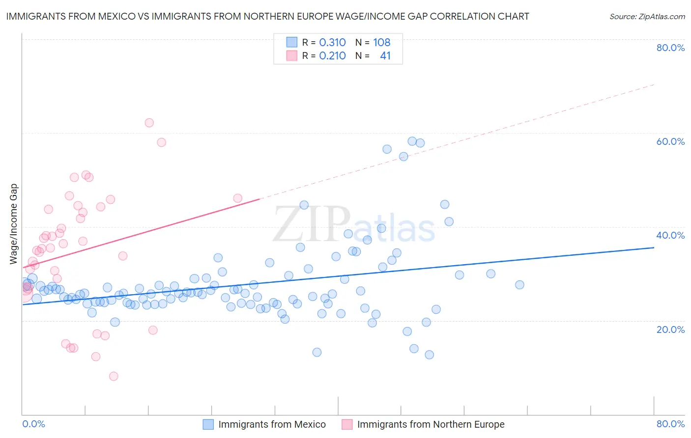 Immigrants from Mexico vs Immigrants from Northern Europe Wage/Income Gap