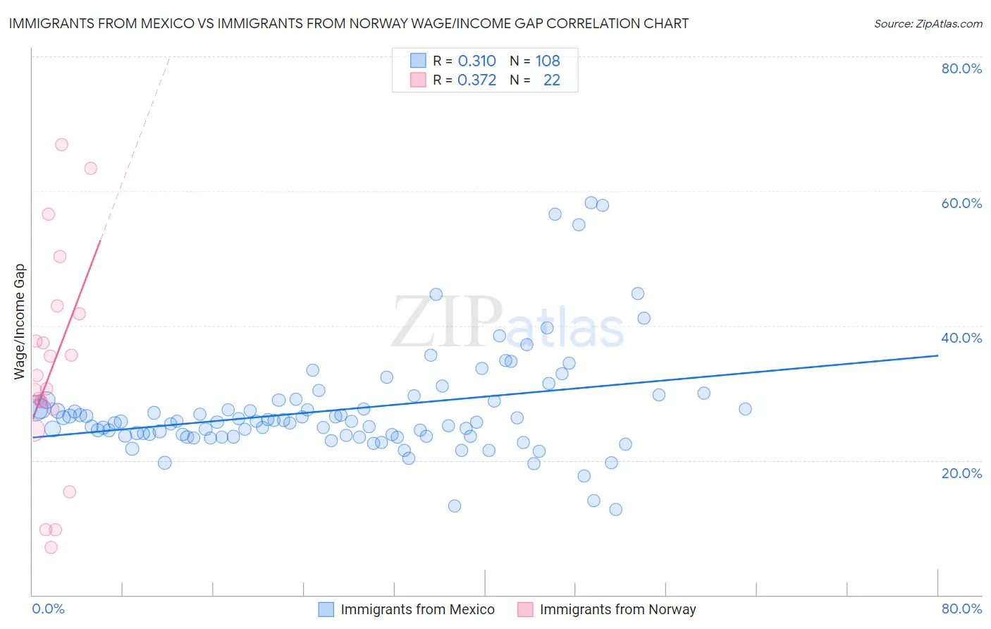 Immigrants from Mexico vs Immigrants from Norway Wage/Income Gap