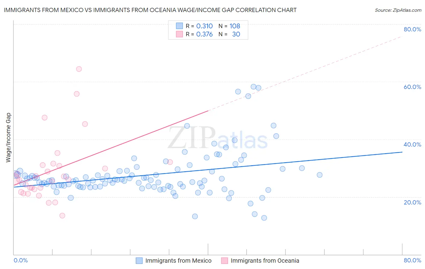 Immigrants from Mexico vs Immigrants from Oceania Wage/Income Gap