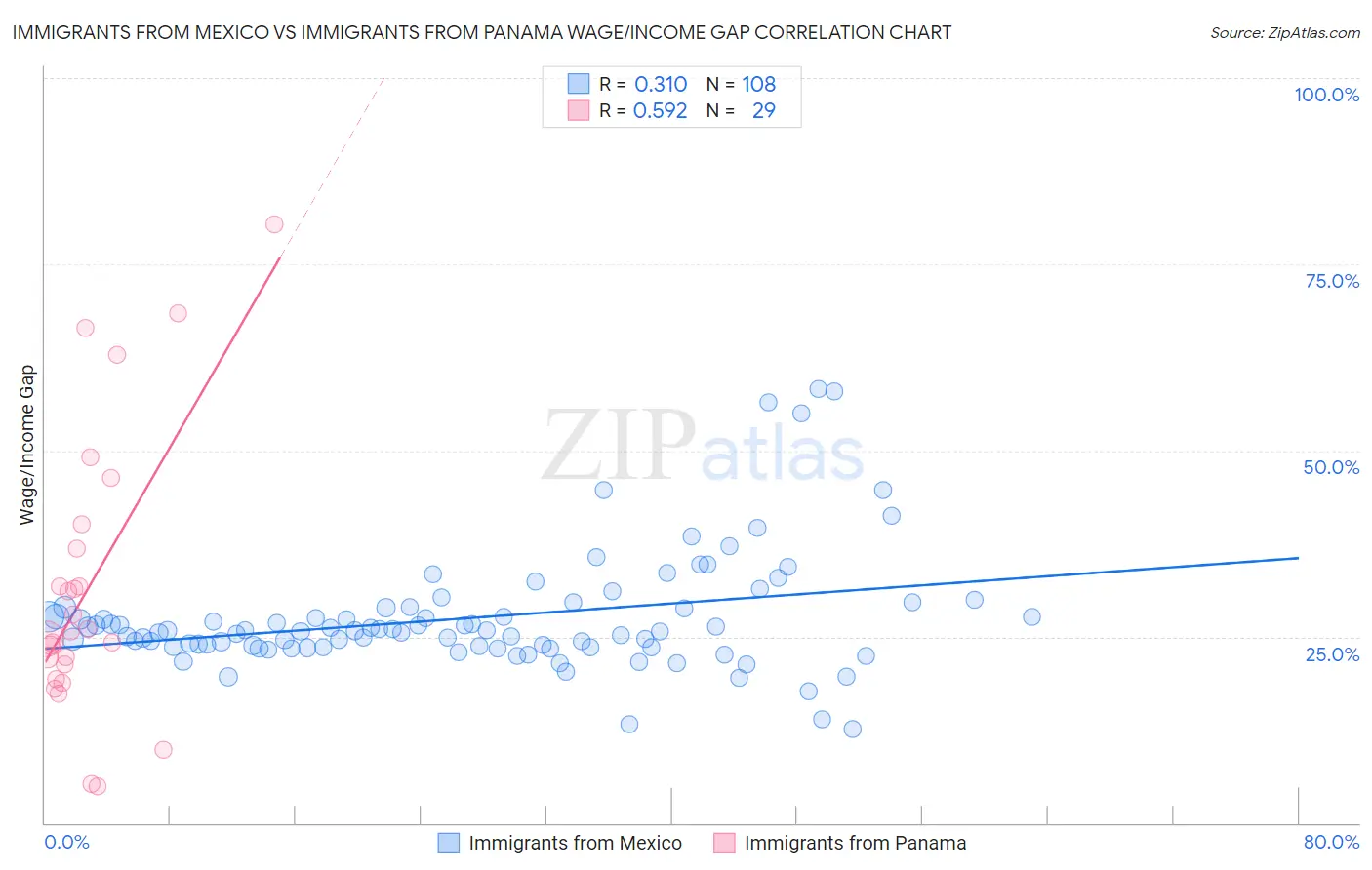 Immigrants from Mexico vs Immigrants from Panama Wage/Income Gap