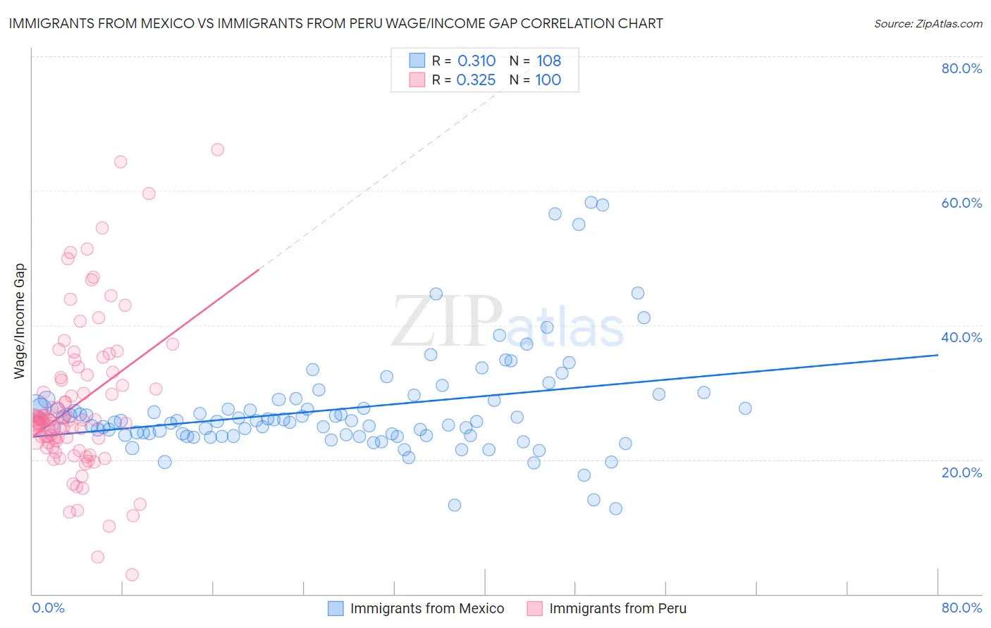 Immigrants from Mexico vs Immigrants from Peru Wage/Income Gap