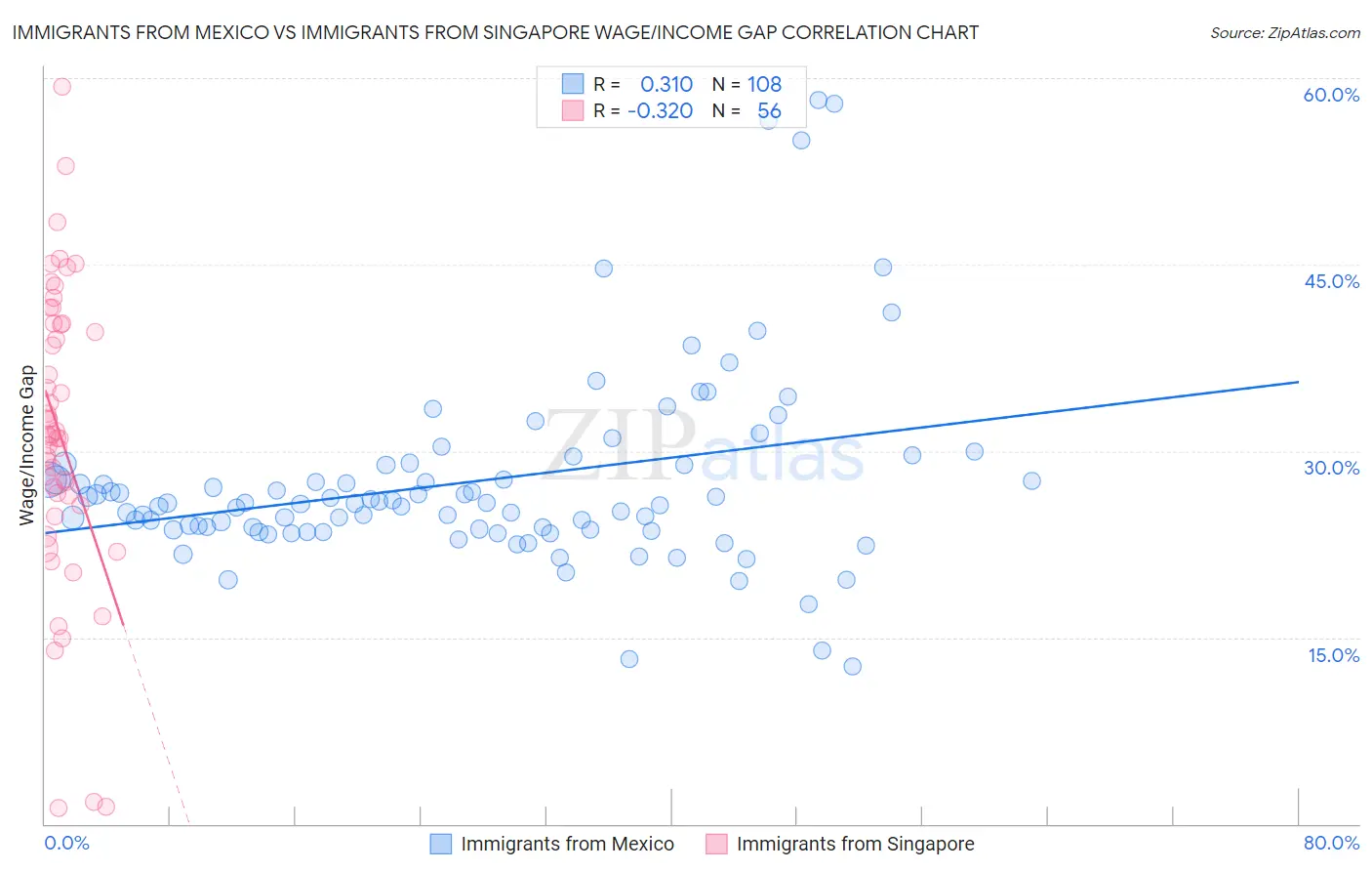 Immigrants from Mexico vs Immigrants from Singapore Wage/Income Gap