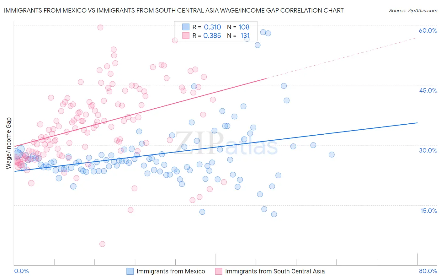 Immigrants from Mexico vs Immigrants from South Central Asia Wage/Income Gap