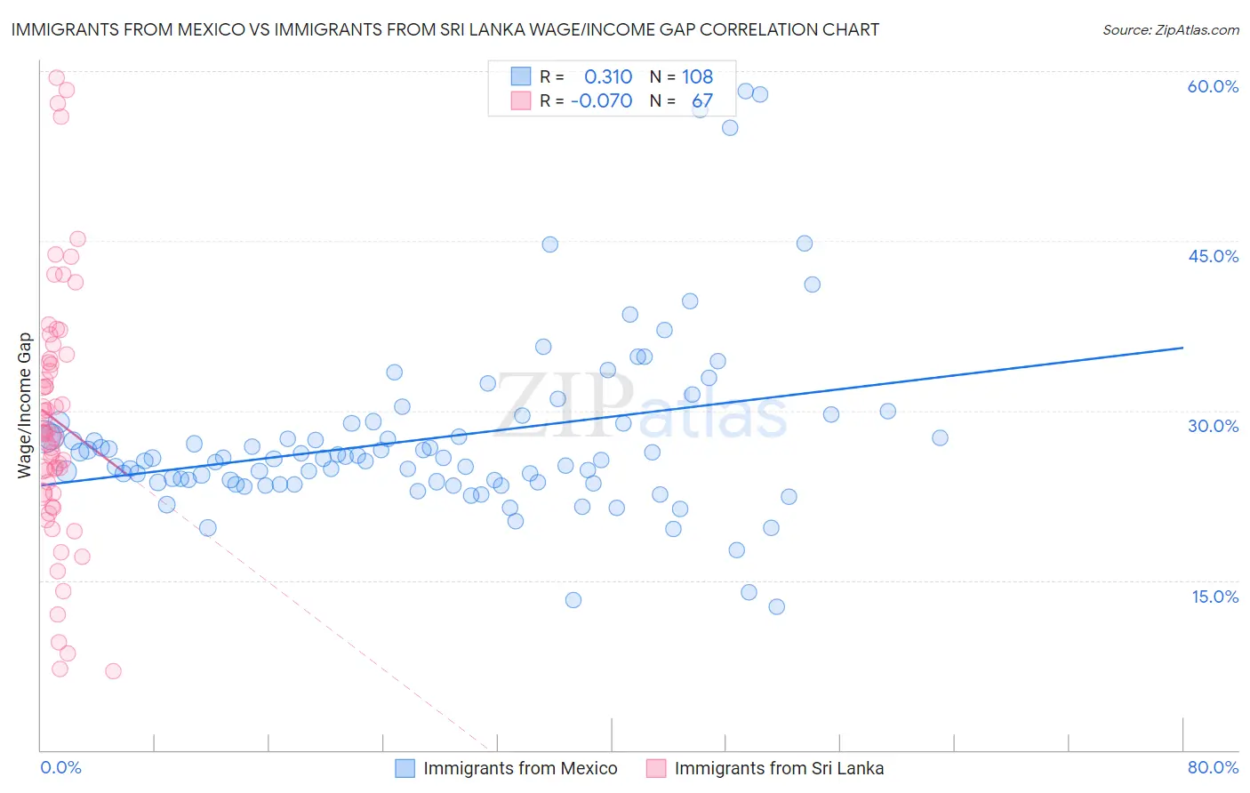 Immigrants from Mexico vs Immigrants from Sri Lanka Wage/Income Gap