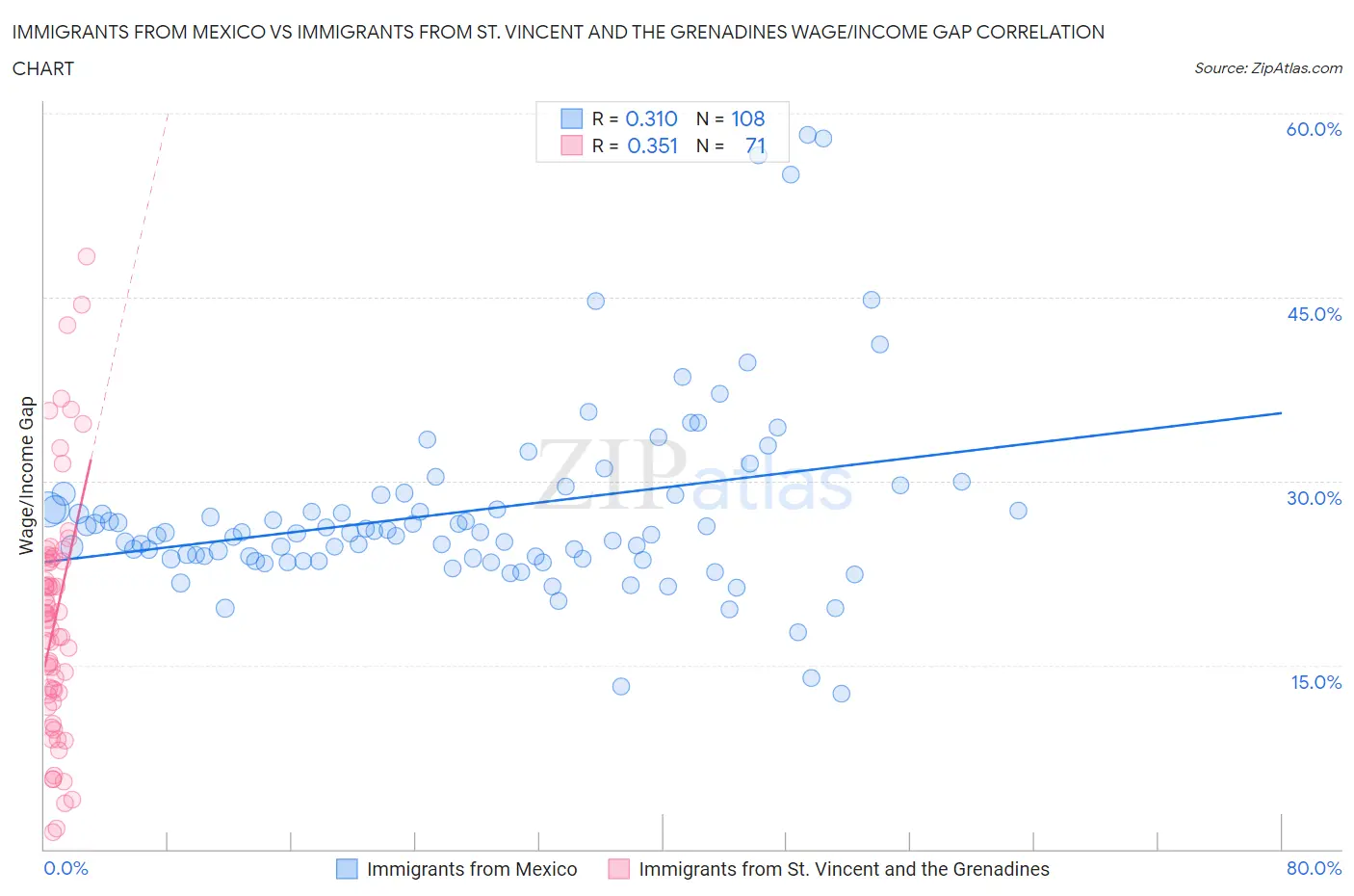 Immigrants from Mexico vs Immigrants from St. Vincent and the Grenadines Wage/Income Gap
