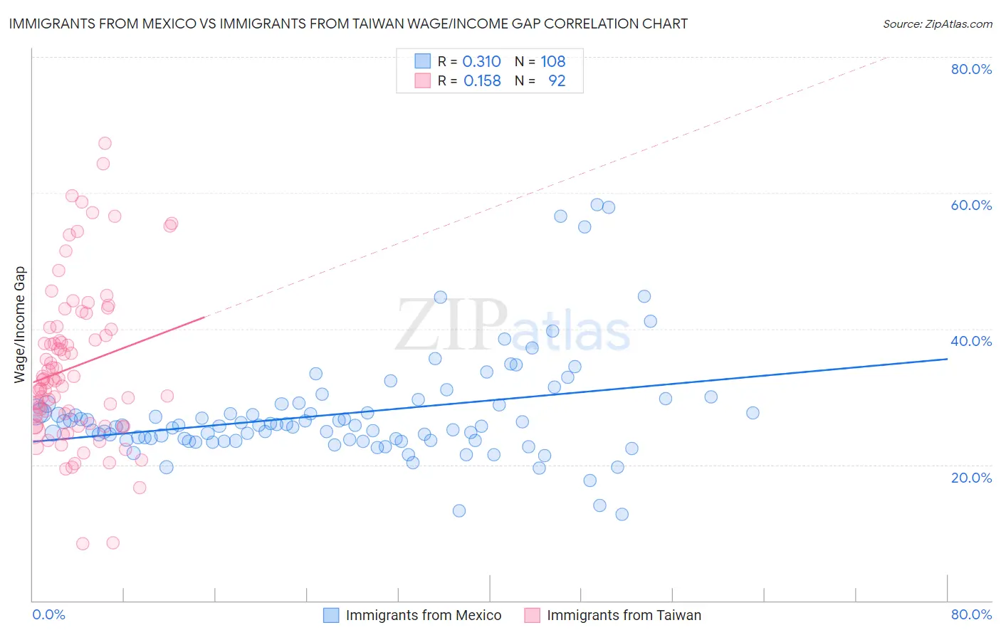 Immigrants from Mexico vs Immigrants from Taiwan Wage/Income Gap