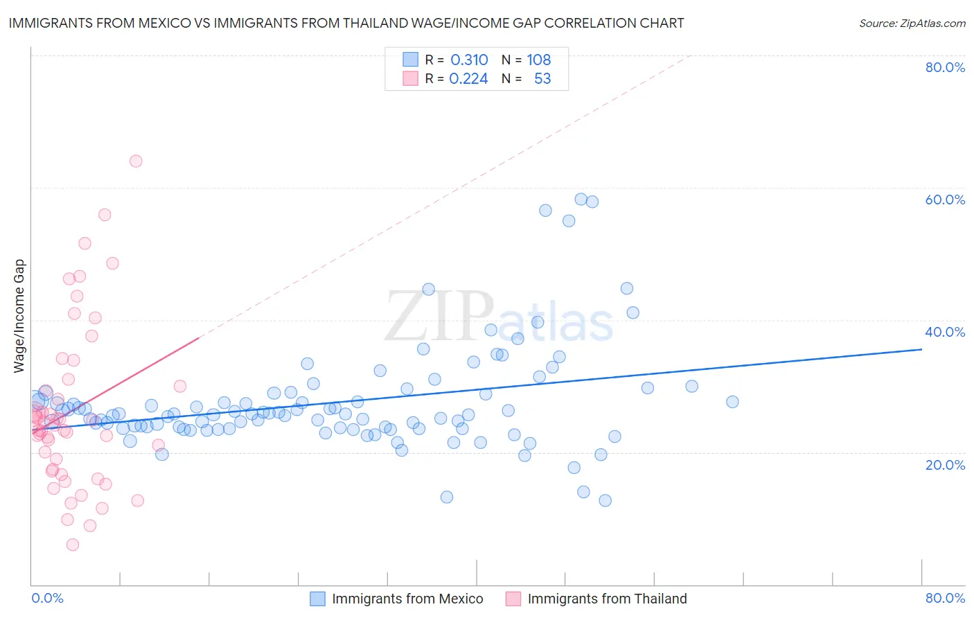 Immigrants from Mexico vs Immigrants from Thailand Wage/Income Gap