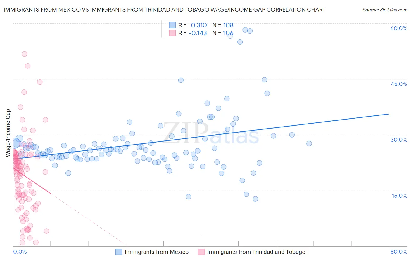 Immigrants from Mexico vs Immigrants from Trinidad and Tobago Wage/Income Gap