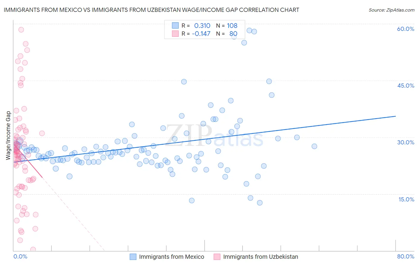 Immigrants from Mexico vs Immigrants from Uzbekistan Wage/Income Gap