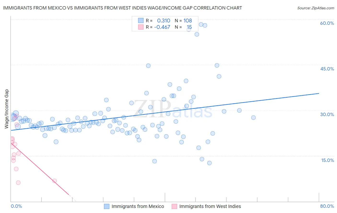 Immigrants from Mexico vs Immigrants from West Indies Wage/Income Gap