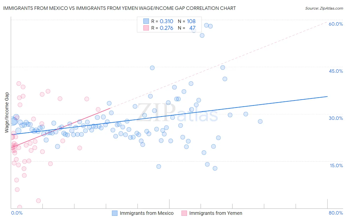 Immigrants from Mexico vs Immigrants from Yemen Wage/Income Gap