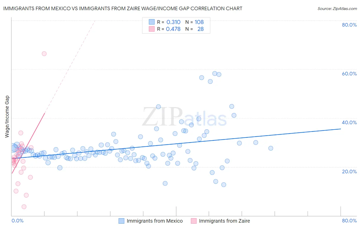 Immigrants from Mexico vs Immigrants from Zaire Wage/Income Gap