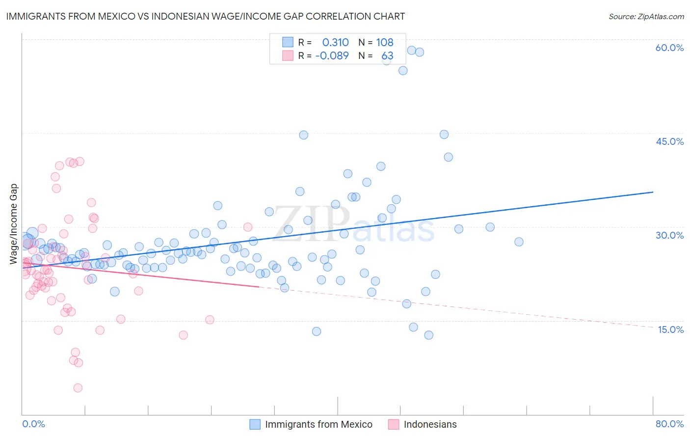 Immigrants from Mexico vs Indonesian Wage/Income Gap