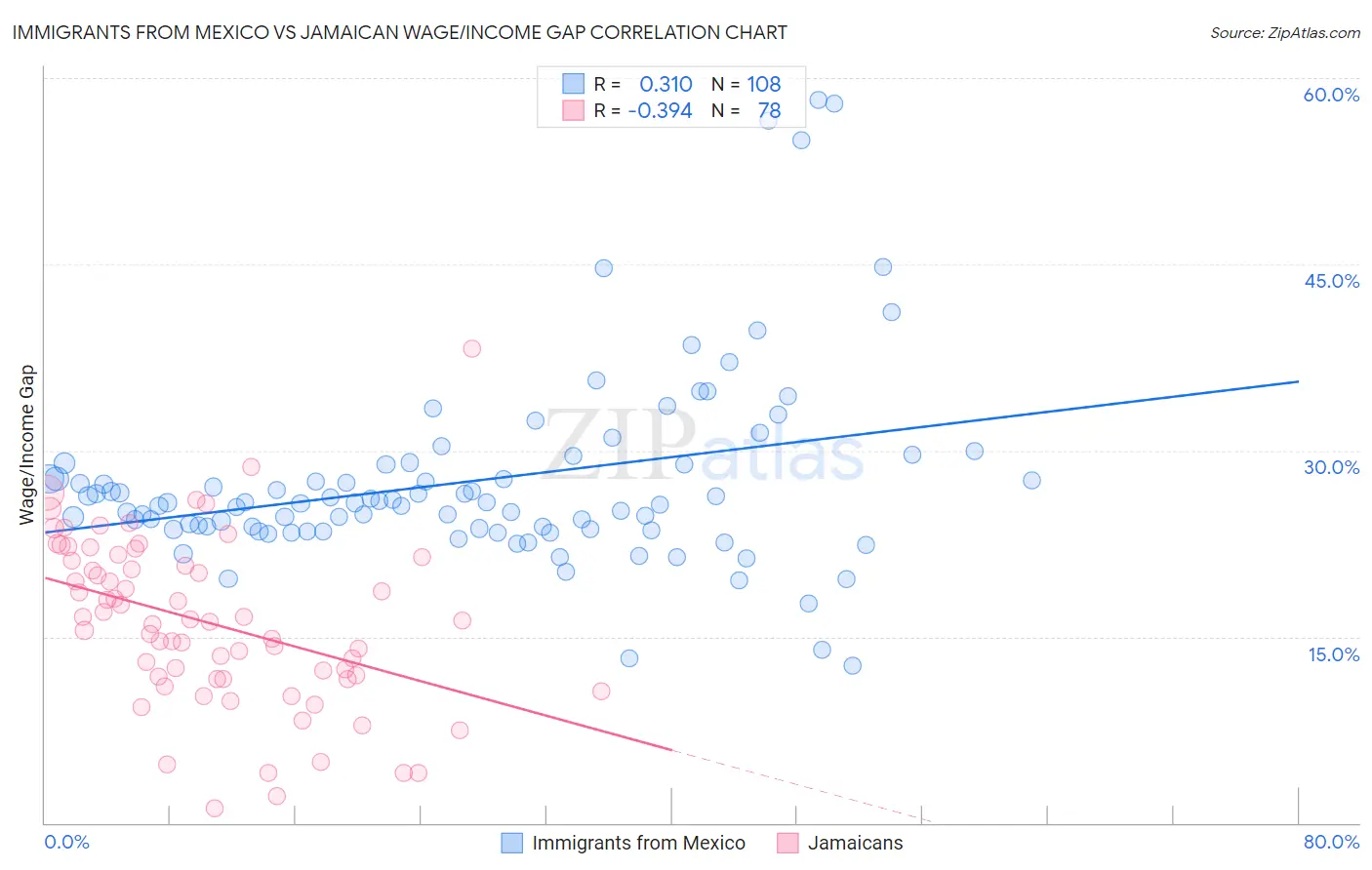 Immigrants from Mexico vs Jamaican Wage/Income Gap