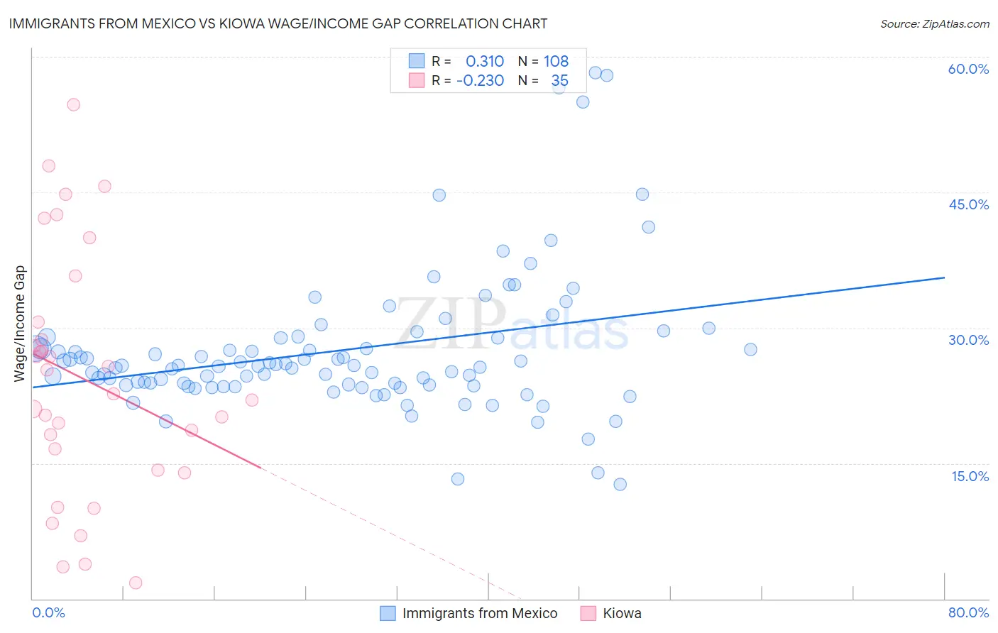 Immigrants from Mexico vs Kiowa Wage/Income Gap