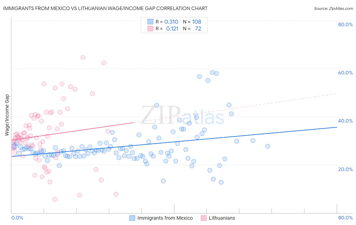 Immigrants from Mexico vs Lithuanian Wage/Income Gap