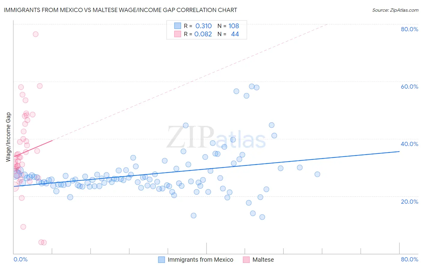 Immigrants from Mexico vs Maltese Wage/Income Gap