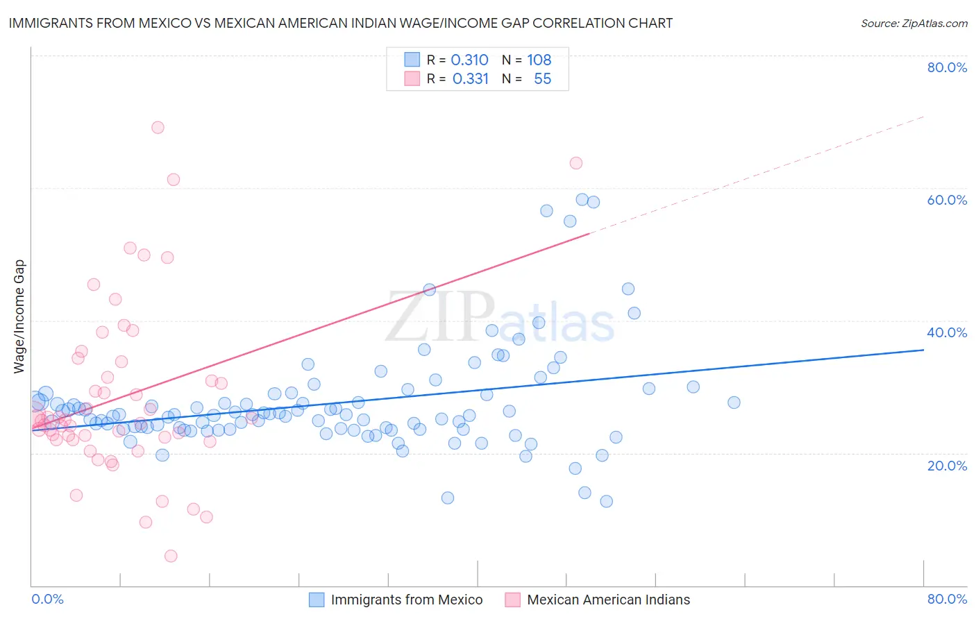 Immigrants from Mexico vs Mexican American Indian Wage/Income Gap
