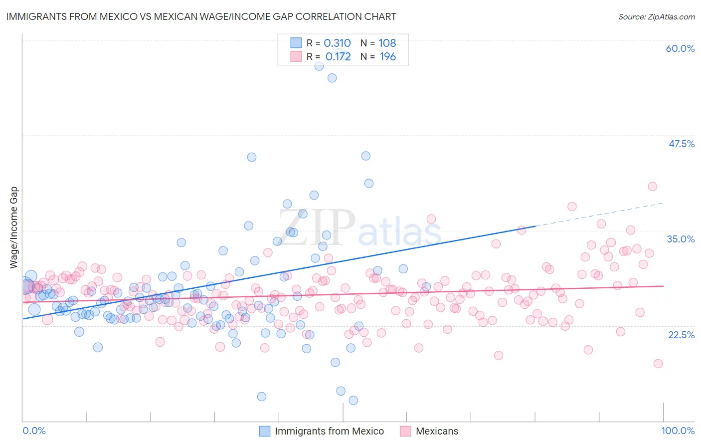 Immigrants from Mexico vs Mexican Wage/Income Gap