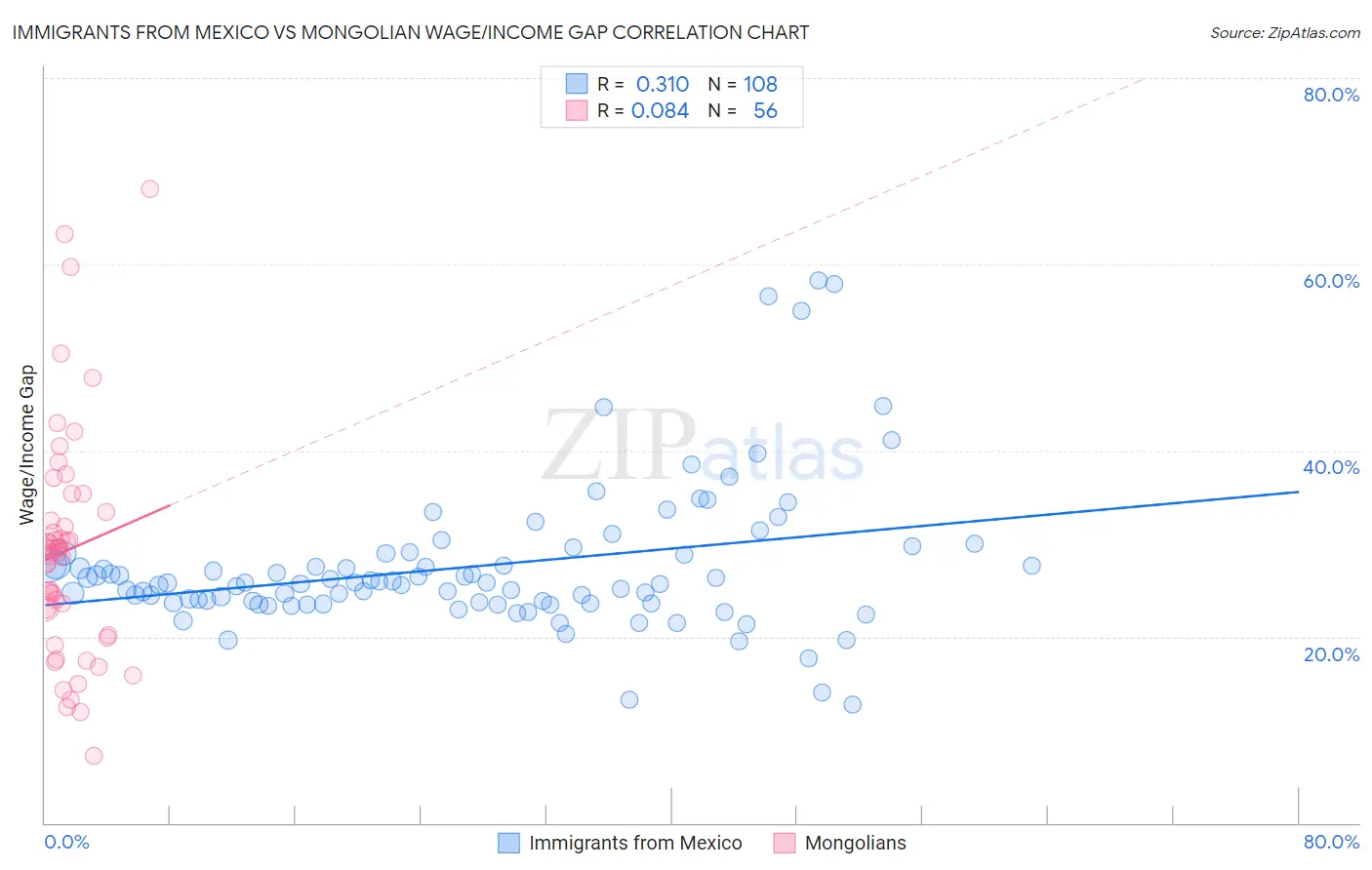 Immigrants from Mexico vs Mongolian Wage/Income Gap
